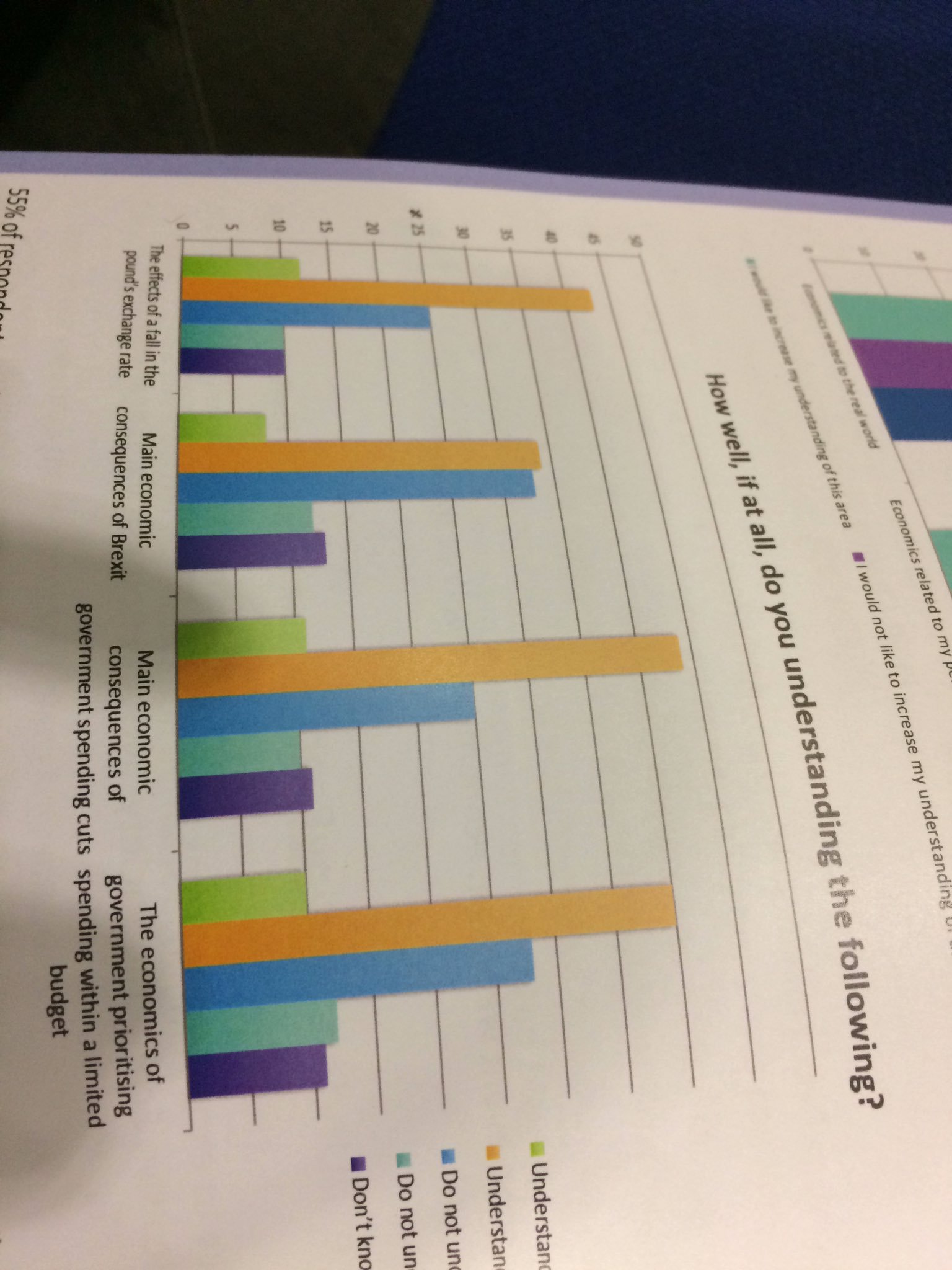 Interesting data on public understanding of econ. Self-reported? If not, what are the 'correct' answers? #UnderstandingEcon @rethinkecon https://t.co/ckiKQTL23A